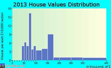 Hydaburg home values distribution