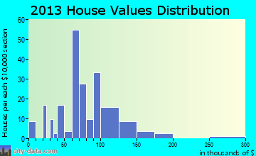 Strasburg home values distribution