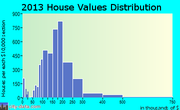 Streamwood home values distribution