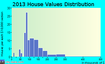 Sublette home values distribution