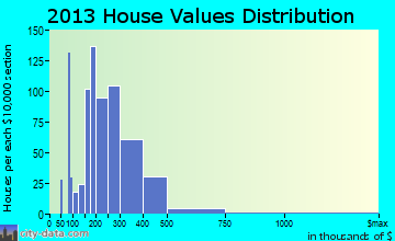 Sugar Grove home values distribution