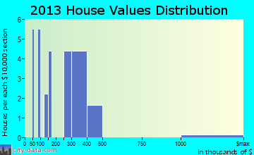 Iliamna home values distribution