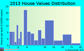 Summerfield home values distribution
