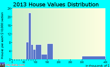 Sun River Terrace home values distribution