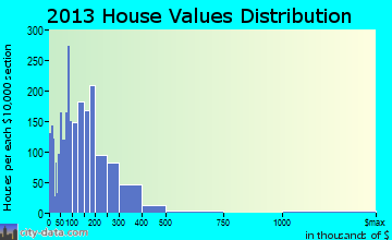 Swansea home values distribution