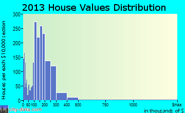 Sycamore home values distribution