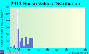 Table Grove home values distribution