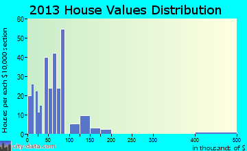Tallula home values distribution