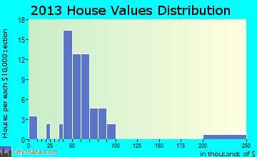 Tennessee home values distribution