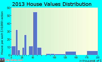 Thebes home values distribution