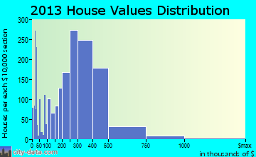 Juneau home values distribution
