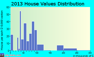 Tilden home values distribution