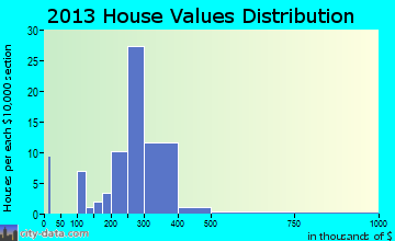 Timberlane home values distribution