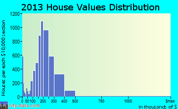 Tinley Park home values distribution