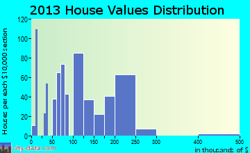 Tolono home values distribution