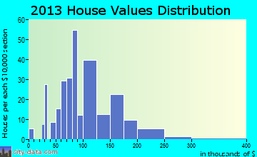 Tonica home values distribution