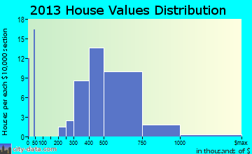 Tower Lakes home values distribution
