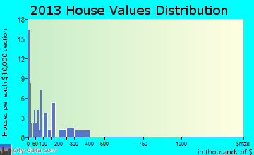 Kake home values distribution