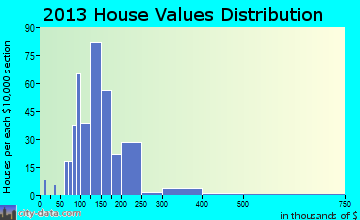 Tremont home values distribution