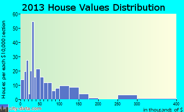 Ullin home values distribution