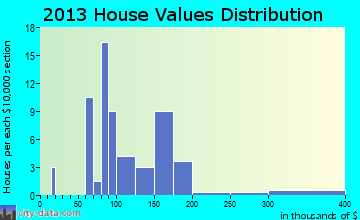Troy Grove home values distribution