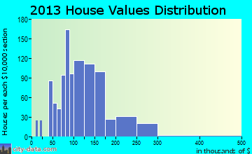 University Park home values distribution