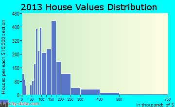 Urbana home values distribution