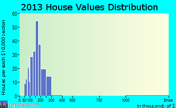 Valmeyer home values distribution