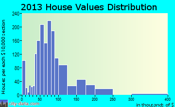 Vandalia home values distribution