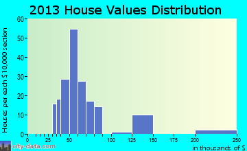 Versailles home values distribution