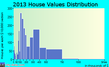 Vernon Hills home values distribution