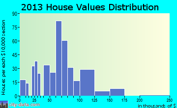 Vienna home values distribution