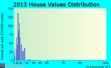 Villa Grove home values distribution