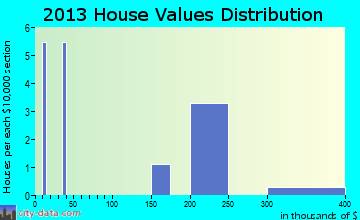 Kasaan home values distribution