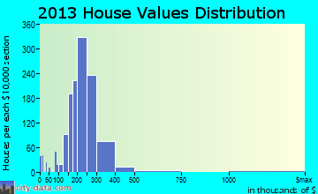 Villa Park home values distribution
