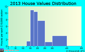 Virgil home values distribution