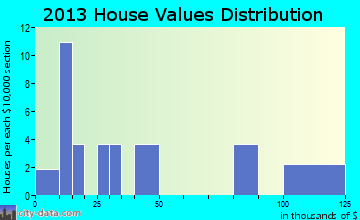 Walnut Hill home values distribution
