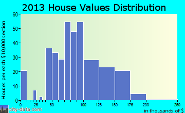 Walnut, IL house values