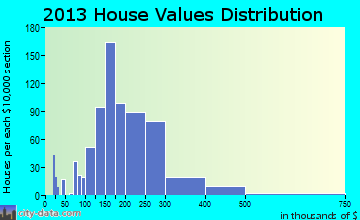 Kalifornsky home values distribution