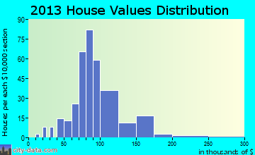 Washburn home values distribution