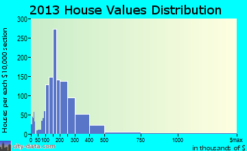 Warrenville home values distribution