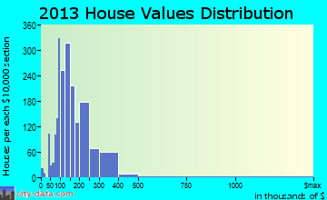 Washington home values distribution