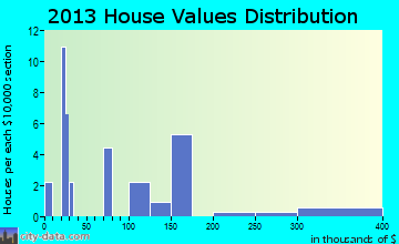 Kaltag home values distribution