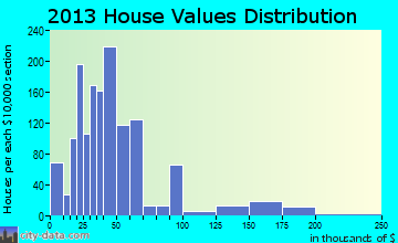 Washington Park home values distribution