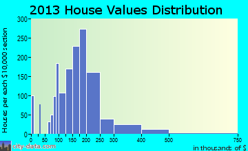 Waterloo home values distribution