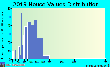 Waterman home values distribution