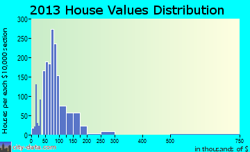 Watseka home values distribution