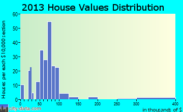 Watson home values distribution