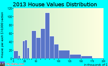 Waverly home values distribution