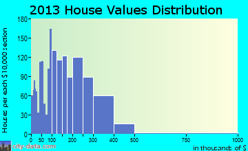 Wauconda home values distribution